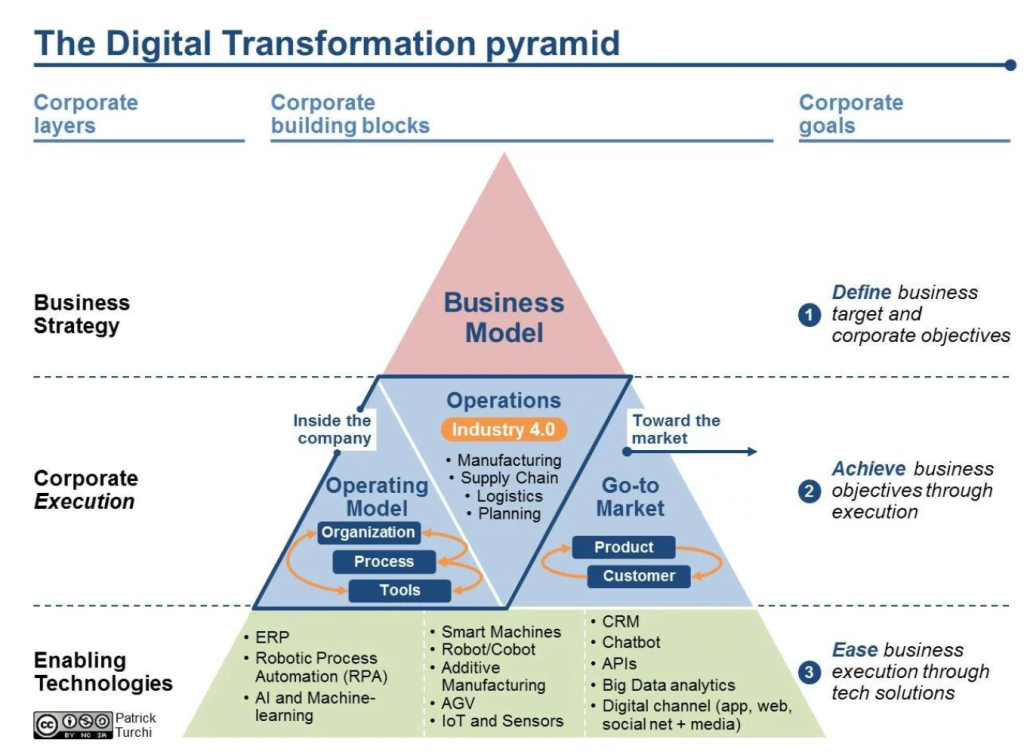 Digital Transformation Pyramid